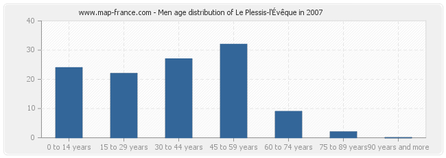 Men age distribution of Le Plessis-l'Évêque in 2007